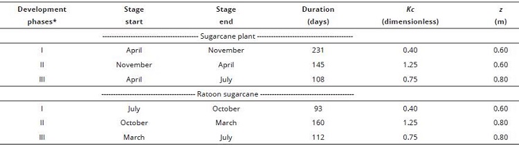 Sugarcane rooting system effective depth (z), development phases duration and their crop coefficient (Kc).
