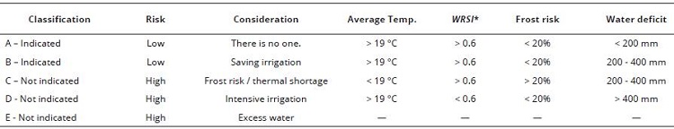 Risk classification parameters for sugarcane in Brazil.