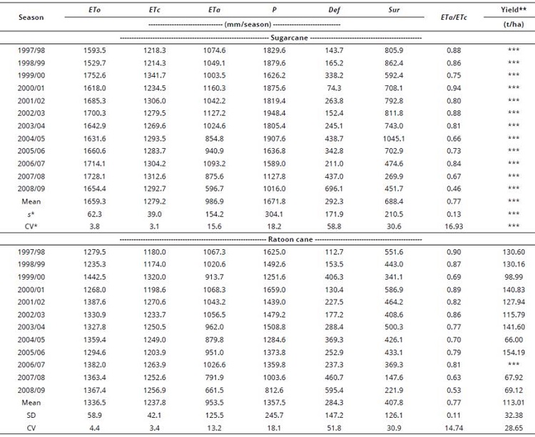 Yield and components of the water balance performed for the 1997/1998 to 2008/2009 seasons of sugarcane and ratoon cane in Paranavaí, Southern Brazil.