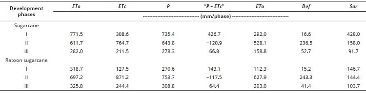 Average water balance components, in various development phases of sugarcane and ratoon, held for the 1997/1998 to 2008/2009 seasons in Paranavaí, Southern Brazil.