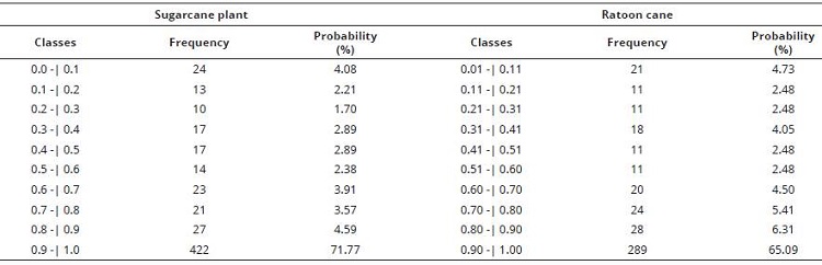Frequency distribution of decennials Water Requirements Satisfaction Index (WRSI) to sugarcane and ratoon cane in seasons 1997/98 to 2008/09, in Paranavaí, Brasil.
