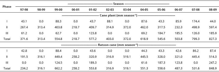 Estimated irrigation sheet on water balance, considering the development phases of cane plant and ratoon cane in 1997/98 to 2008/09 seasons, in Paranavaí, Southern Brazil.