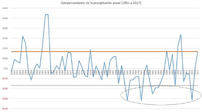 Comportamiento de la precipitación en el periodo 1951 - 2017 Municipio de Subachoque - Cundinamarca (Colombia). IDEAM-Estaciones meteorológicas del municipio de Subachoque.