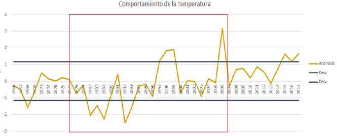 Comportamiento de la temperatura en el periodo 1966 - 2017. Segmentada por décadas municipio de Subachoque - Cundinamarca (Colombia). IDEAM- Estaciones meteorológicas de Subachoque, Cundinamarca.