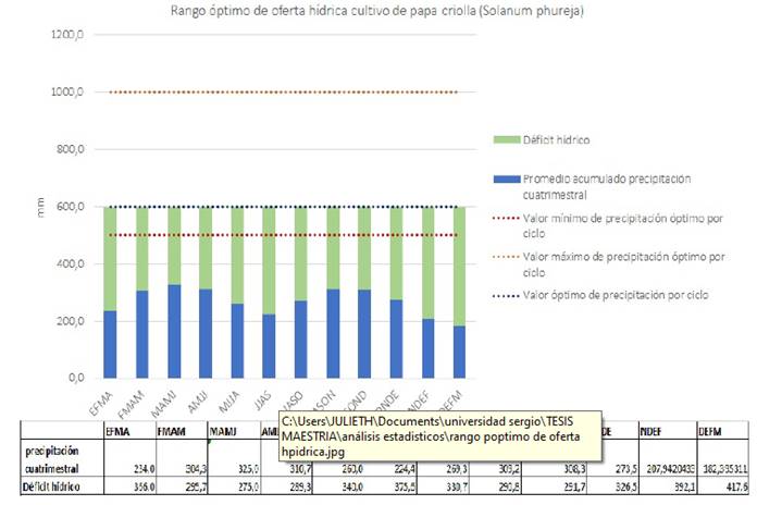 Oferta de agua por precipitación en el municipio de Subachoque (Colombia). Por periodos de cuatro meses vs. rangos óptimos de demanda hídrica del cultivo de papa criolla (Solanum phureja). Periodos: marzo-abril-mayo-junio (MAMJ), abril-mayo-junio-julio (AMJJ), mayo-junio-julio-agosto (MJJA), junio-julio- agosto-septiembre (JJAS), julio-agosto-septiembre-octubre (JASO), agosto-septiembre-octubre- noviembre (ASON), septiembre-octubre-noviembre-diciembre (SOND), octubre-noviembre-diciembre-enero (ONDE), noviembre-diciembre-enero-febrero (NDEF) y diciembre-enero-febrero-marzo (DEFM). IDEAM-Estaciones meteorológicas de Subachoque, Cundinamarca.