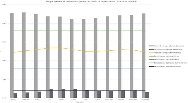 Rango óptimo de temperatura para el desarrollo de la papa criolla (Solanum phureja) en el municipio de Subachoque (Colombia).