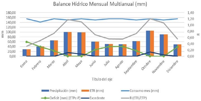 Balance hídrico mensual multianual, municipio de Subachoque (Colombia). Desarrollado con fórmulas de Thornthwaite (Claro, 1991) y Turc (Sánchez, 2017)