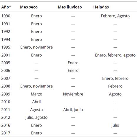 Percepción de los socios de Asocriolla de eventos extremos de clima entre 1987 y 2017. Subachoque (Colombia).