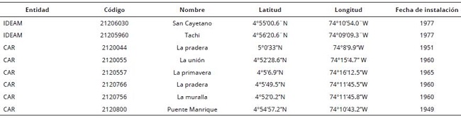 Localización de estaciones meteorológicas en el municipio de Subachoque donde se tomaron datos para el estudio.