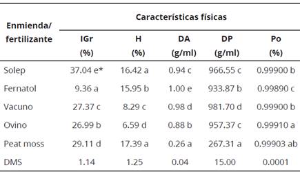 Valores promedio de la caracterización física de enmiendas orgánicas y fertilizantes comerciales. Campus Puebla del Colegio de Postgraduados, México.