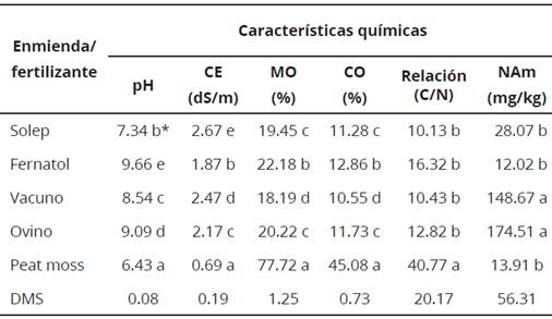 Valores promedio de la caracterización química de cinco enmiendas orgánicas y fertilizantes comerciales. Campus Puebla del Colegio de Postgraduados, México.