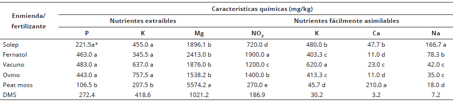 Valores promedio de la caracterización de nutrientes extraíbles y fácilmente asimilables de cinco enmiendas orgánicas y fertilizantes comerciales. Campus Puebla del Colegio de Postgraduados, México.