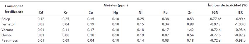 Valores de metales pesados e índices de toxicidad de cinco enmiendas orgánicas y fertilizantes comerciales.