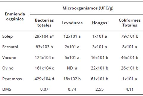 Caracterización microbiológica de cinco enmiendas orgánicas y fertilizantes comerciales. Campus Puebla del Colegio de Postgraduados, México.