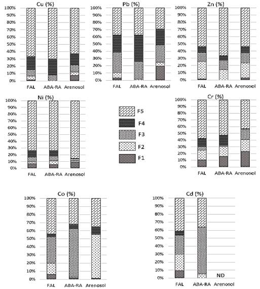 Fracciones de los metales Cu, Pb, Zn, Ni, Cr, Co y Cd en los suelos: FRAL-Ferral&iacute;tico Amarillento Lixiviado, ABABA-Al&iacute;tico de Baja Actividad Arcillosa Rojo Amarillento. F1 fracci&oacute;n soluble en agua, F2 fracci&oacute;n &aacute;cido soluble, F3 fracci&oacute;n reducible ligada a &oacute;xidos de hierro y manganeso, F4 fracci&oacute;n oxidable unida a la materia org&aacute;nica y F5 fracci&oacute;n residual. ND- no detectado.