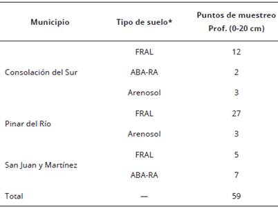 Distribuci&oacute;n de los sitios de muestreo por tipo de suelo, provincia Pinar del R&iacute;o (Cuba).