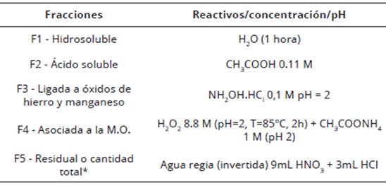 Esquema empleado para la extracci&oacute;n secuencial de MPs, seg&uacute;n el m&eacute;todo BCR.