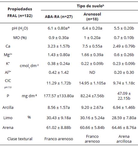 Propiedades f&iacute;sico-qu&iacute;micas de los suelosa en zonas destinadas al cultivo del tabaco. Pinar del R&iacute;o (Cuba).
