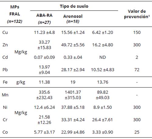 Concentraciones seudototales de MP en suelos destinados al cultivo del tabaco en Pinar del R&iacute;o (Cuba).