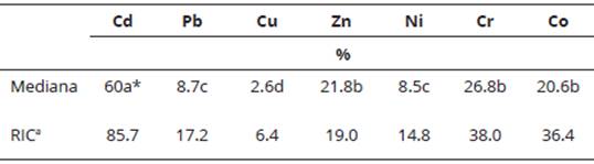 Factores de movilidad para los metales pesados incluidos en el estudio. Suelos cultivados con tabaco, Pinar del R&iacute;o (Cuba). (n = 177)