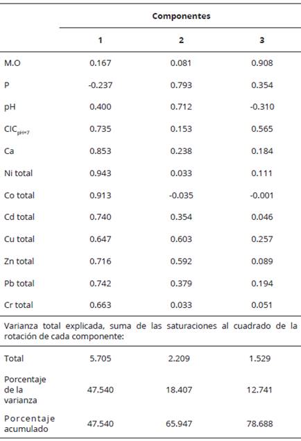 Matriz de componentes rotados y varianza total explicada de las variables en estudio. Pinar del R&iacute;o (Cuba).