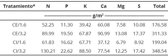 Cantidades de macronutrientes aplicados en fertirrigaci&oacute;n de tomate en cada tratamiento, con base en dos niveles de CE y CI.