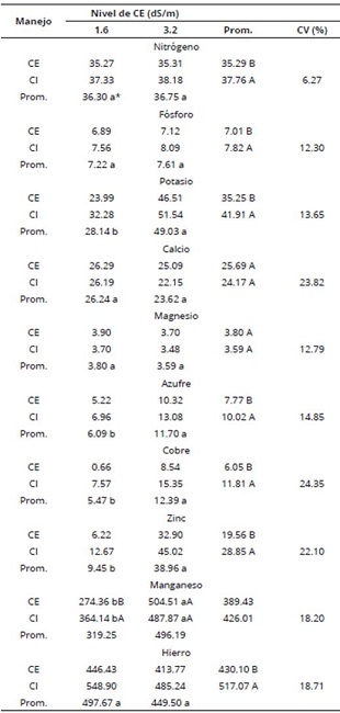 Contenido de nutrientes (g/kg) en hoja &iacute;ndice de tomate cultivado en soluci&oacute;n nutritiva y manejada por valores de conductividad el&eacute;ctrica (CE) y concentraciones individuales de iones (CI) del lixiviado, con dos niveles iniciales de CE de la soluci&oacute;n nutritiva.