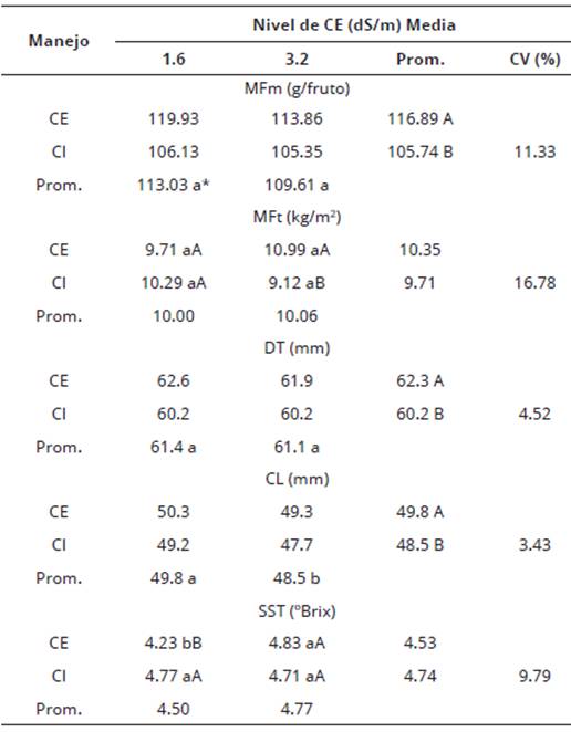 Producci&oacute;n y caracter&iacute;sticas de fruto de tomate en soluci&oacute;n nutritiva manejada con base en la conductividad el&eacute;ctrica (CE) y las concentraciones individuales de iones (CI) del lixiviado, en dos niveles iniciales de CE de la soluci&oacute;n nutritiva.