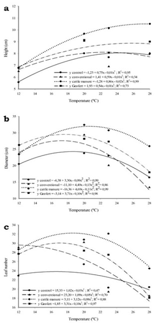 Average valúes of plant height (a), number of leaves (b) plants head diameter (c) of cv. Regina lettuce fertilized with conventional mineral fertilizer, tanned cattle manure, Geofert organic-mineral and without fertilization (Control), grown under different temperatures in the growing room.