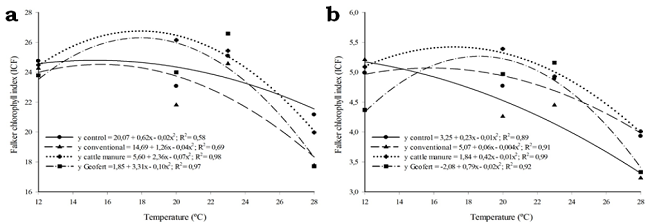 Average values of chlorophyll A (a) and chlorophyll B (b) of cv. Regina lettuce plants fertilized with conventional mineral fertilizer, tanned cattle manure, Geofert organic-mineral and without fertilization (Control), grown under different room growth temperatures.