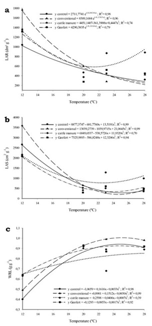 Average values of leaf area ratio (LAR) (a), specific leaf area (LAS) (b) and weight ratio leaf (WRL) (c) of cv. Regina lettuce fertilized with conventional mineral fertilizer, tanned cattle manure, Geofert organic-mineral and without fertilization (Control), grown under different temperatures in the growing room.