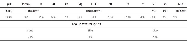 Chemical and textura! analysis of the experimental soil, at a depth of 0-20cm*