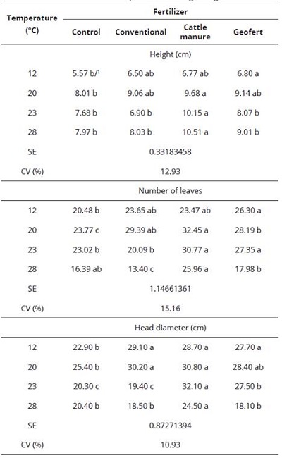 Average valúes of plant height, number of leaves and plants head diameter of cv. Regina lettuce fertilized with conventional mineral fertilizer, tanned cattle manure, Geofert organic-mineral and without fertilization (control), within four different temperatures in the growing room.