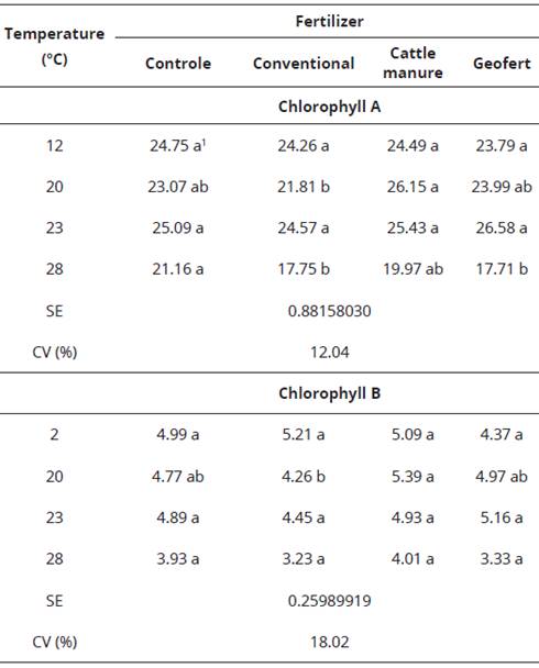 Average values of chlorophyll A and chlorophyll B of cv. Regina lettuce plants fertilized with conventional mineral fertilizer, tanned cattle manure, Geofert organic-mineral and without fertilization (Control), within four different room growth temperatures.