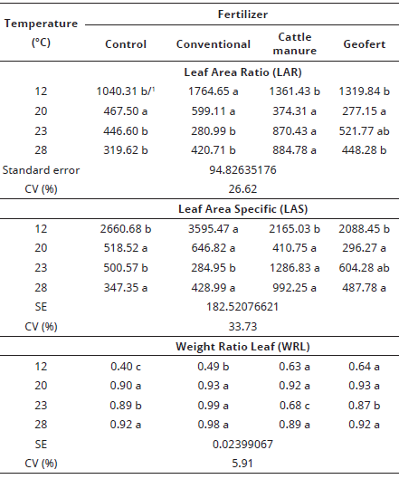 Average values of leaf area ratio (LAR), specific leaf area (LAS) and weight ratio leaf (WRL) of cv. Regina lettuce fertilized with conventional mineral fertilizer, tanned cattle manure, Geofert organic-mineral and without fertilization (Control), within four different temperatures in the growing room.