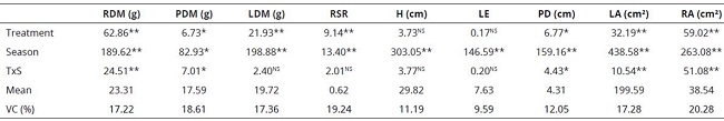 Analysis of variance for root dry matter (RDM), pseudostem dry matter (PDM), leaf dry matter (LDM), root/shoot ratio (RSR), height (H), leaf emission (LE), pseudostem diameter (PD), leaf area (LA) and root area (RA) of banana seedlings cv. Nanica at 60 DAT.