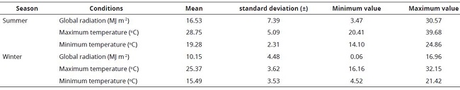 Climatic conditions during cultivation period*.