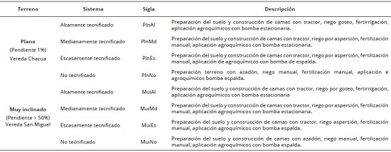 Características de los sistemas de cultivo de papa evaluados en dos tipos de terreno. Sibaté, Colombia.