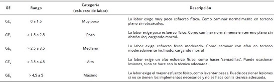 Grados de esfuerzo de labor (GE) establecidos para construir el indicador Esfuerzo de Labor Agrícola (ELB). Adaptado de Borg (1982, 1990).
