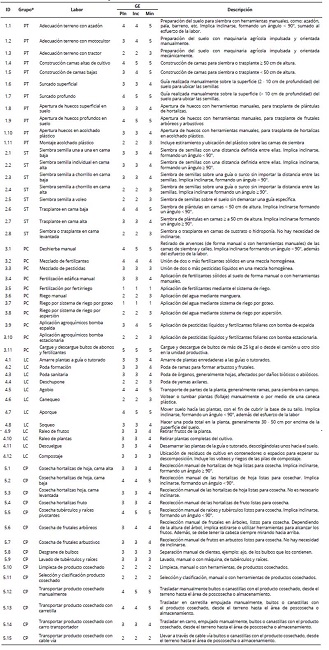 Grados de esfuerzo (GE) de las actividades agrícolas.