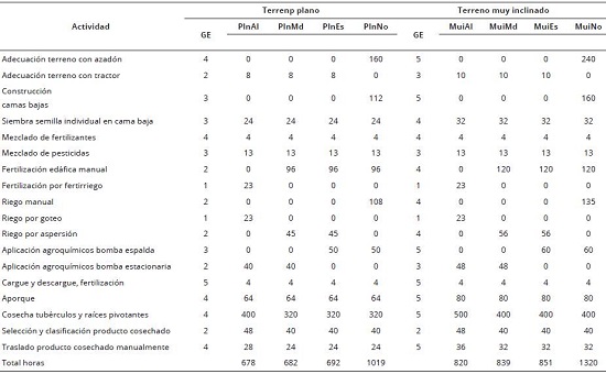 Número de horas requeridas por hectárea para cada actividad de cultivo de papa en cada tipo de terreno y sistema evaluado, según el grado de esfuerzo (GE). Sibaté, Colombia.