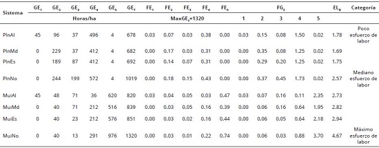 Cálculo del indicador del esfuerzo de labor (ELb) para cada sistema evaluado. Sibaté, Colombia.