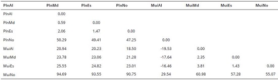 Diferencias porcentuales en la cantidad de horas requeridas para ejecutar labores en cultivo de papa entre los sistemas evaluados. Sibaté, Colombia. Sibaté, Colombia.
