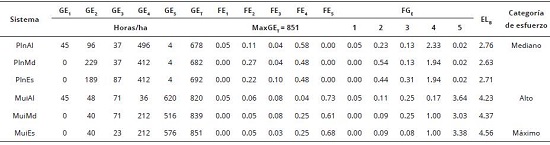 Cálculo del indicador del esfuerzo de labor (ELB), eliminando los sistemas PlnNo y MuiNo. Sibaté, Colombia.
