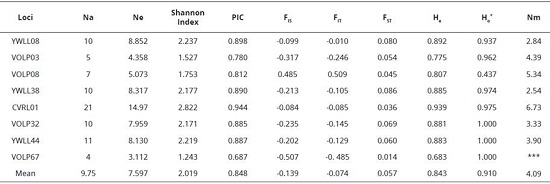 The criteria diversity of all animals.
