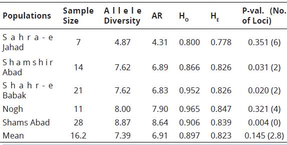 Sample size, allele diversity (the mean number of observed alleles per locus), allelic richness (AR), observed heterozygosity (Ho), expected heterozygosity (He) and P values of populations across all loci.