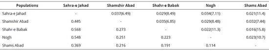 Nei's genetic distance, mean F^ estimates, and migrants per generation values between each pair of 5 Kerman's dromedary populations.