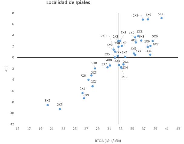 Aptitud Combinatoria Específica (ACE) para el rendimiento agronómico (RTOA) en el municipio de Ipiales.
