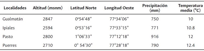 Características geográficas y climáticas de Las diferentes Localidades de estudio