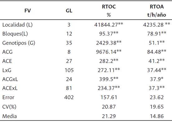 Cuadrados medios del ANDEVA combinado para rendimiento agronómico y comercial del dialelo de nueve líneas haploides de Pbysaiis peruviana según Modelo 1 Método IV (Griffing, 1956)